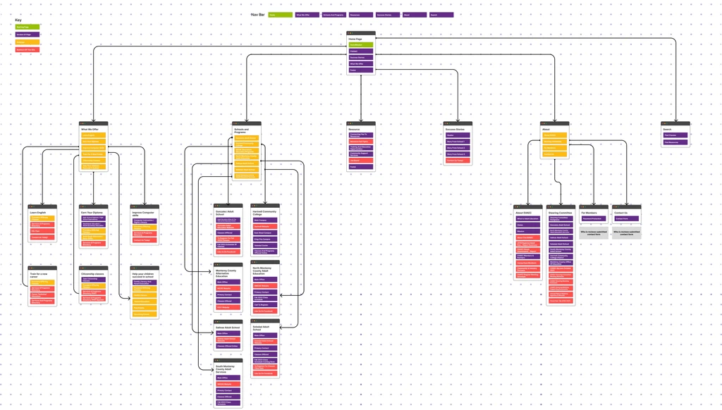 Site map / information architecture